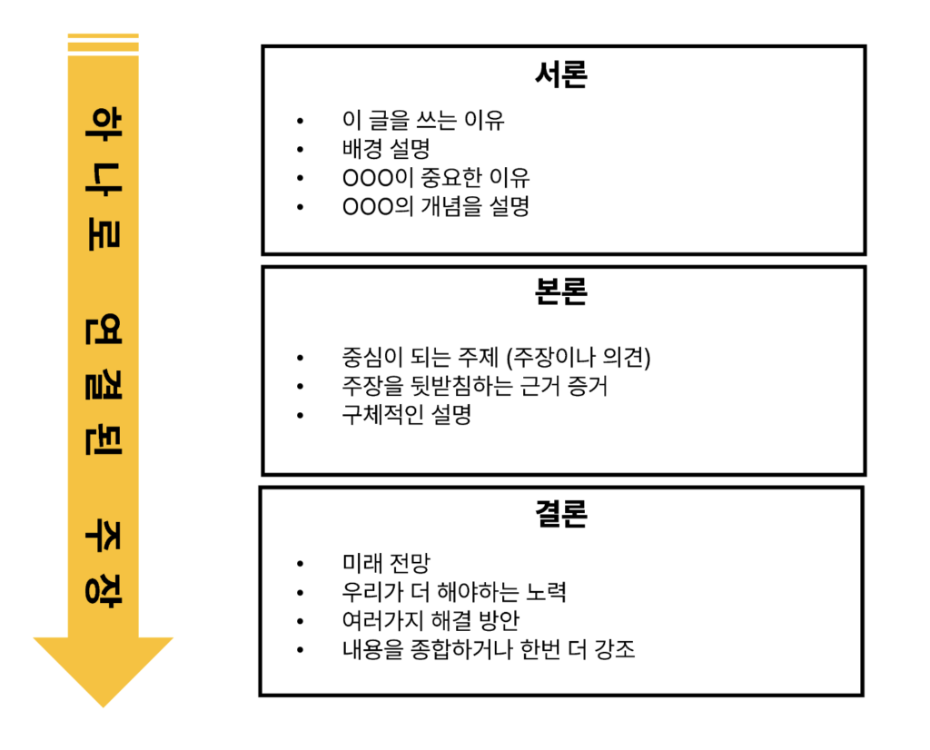 TOPIK Master Writing_How to solve the TOPIK writing