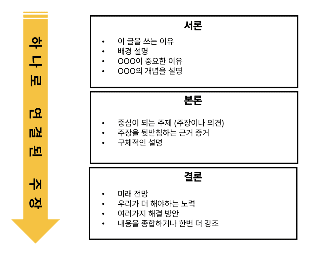 How to Use a TOPIK Book for Writing Section? 4 TOPIK Master Writing_How to solve the TOPIK writing